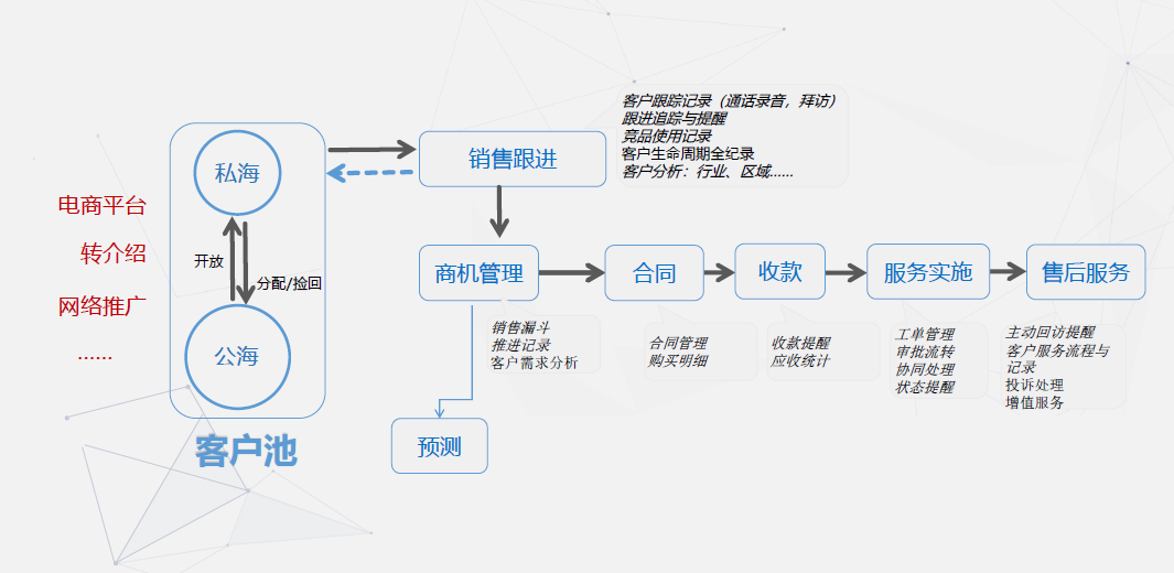 企業(yè)服務(wù)CRM系統(tǒng),企業(yè)crm