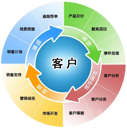 客戶管理制度有哪些？如何執行？