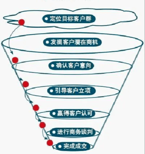 業(yè)績(jī)下降，企業(yè)如何改變?