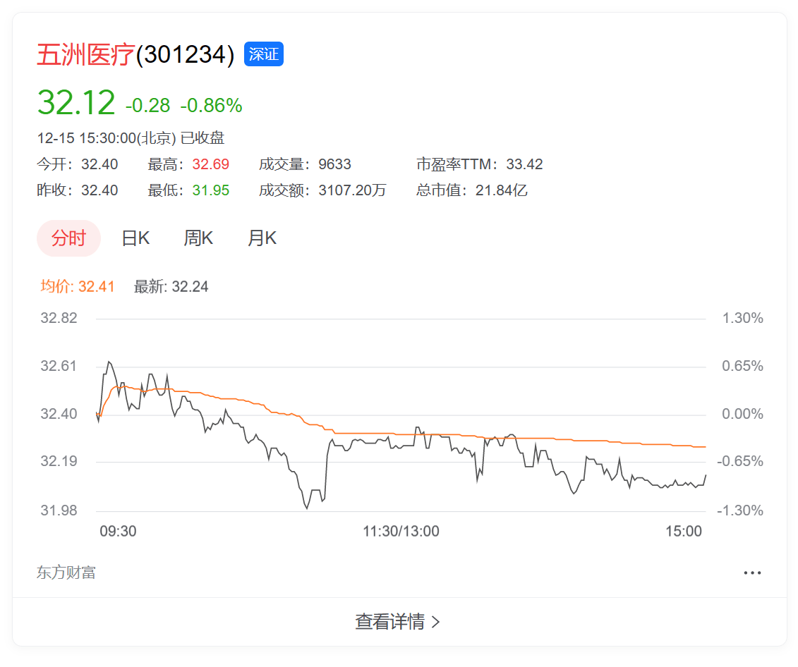 五洲醫療股票