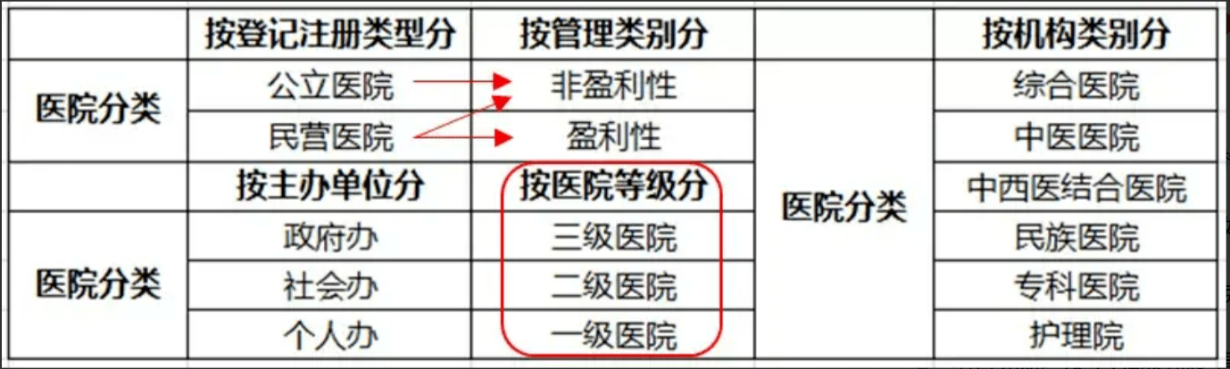 醫療機構分類