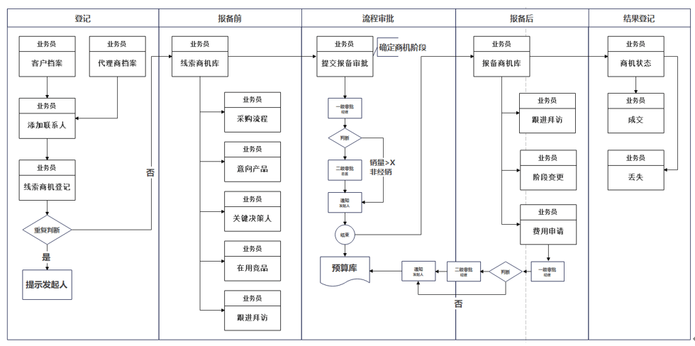 醫(yī)療線索報(bào)備
