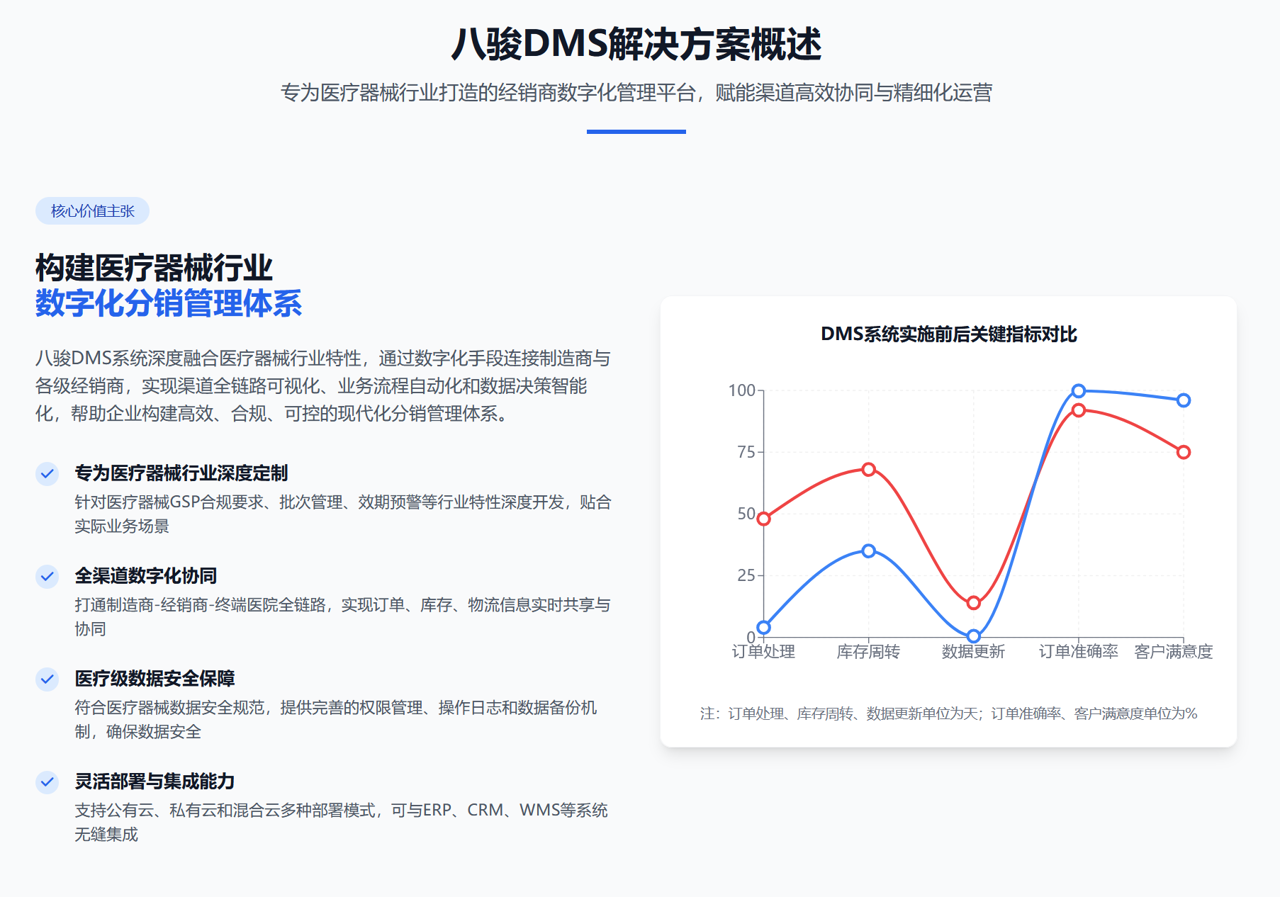 醫(yī)療器械公司經(jīng)銷商管理中常見的難點及解決方案