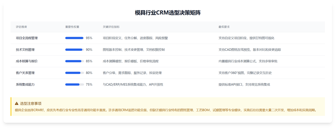 模具行業CRM選型標準