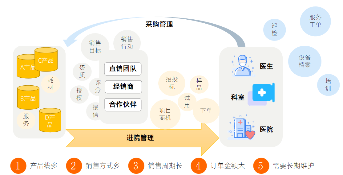 醫療設備經銷商管理
