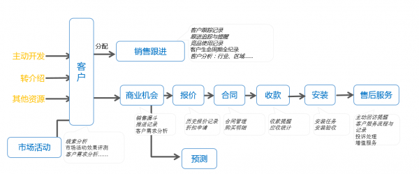 業(yè)務流程