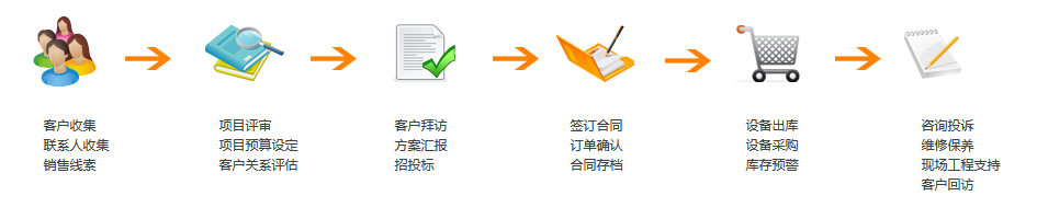 工單系統,crm系統,CRM,大型設備銷售CRM,CRM解決方案