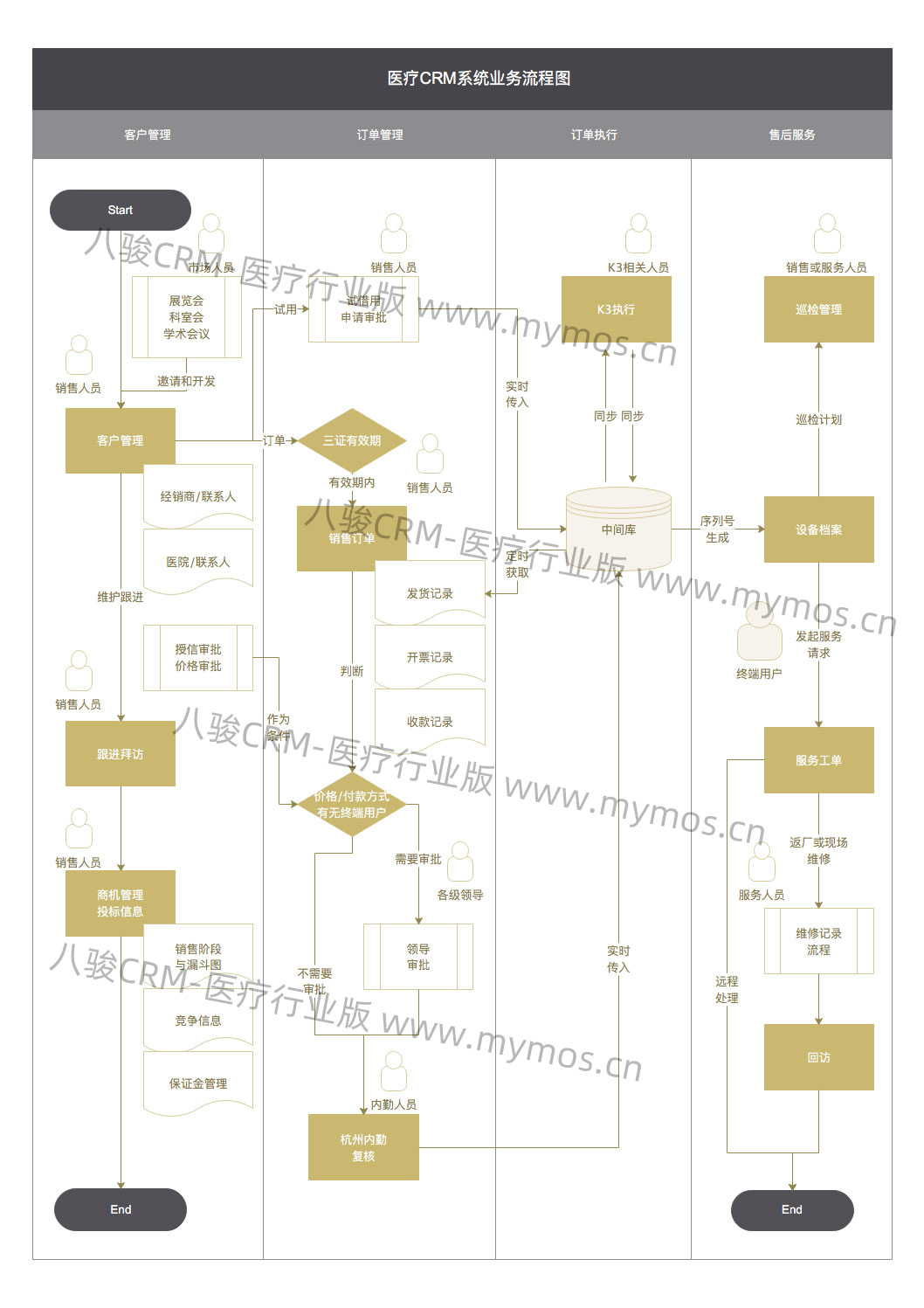 醫療器械CRM